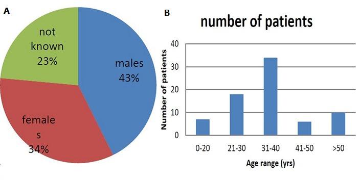 https://cdn.ncbi.nlm.nih.gov/pmc/blobs/b58e/5567934/edd8c06e46bb/PAMJ-27-145-g002.jpg