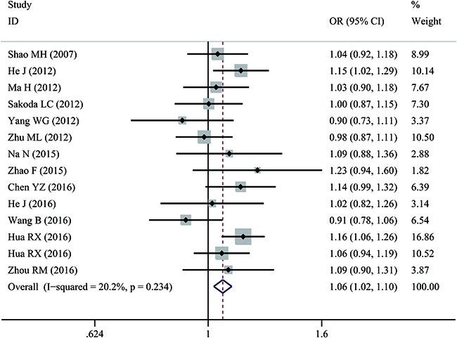 https://cdn.ncbi.nlm.nih.gov/pmc/blobs/b593/5513715/a772e0ee79d9/oncotarget-08-37263-g002.jpg