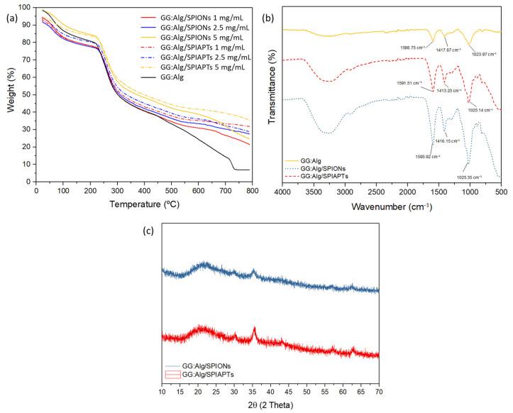https://cdn.ncbi.nlm.nih.gov/pmc/blobs/b598/10742759/29bf6014e049/gels-09-00982-g004.jpg