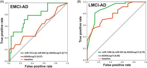 https://cdn.ncbi.nlm.nih.gov/pmc/blobs/b646/11567822/0cd9a1e69b63/ALZ-20-7479-g007.jpg