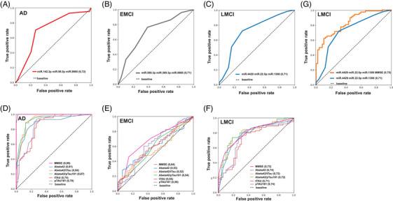 https://cdn.ncbi.nlm.nih.gov/pmc/blobs/b646/11567822/ba1961b5b261/ALZ-20-7479-g004.jpg