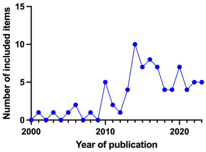 https://cdn.ncbi.nlm.nih.gov/pmc/blobs/b6d1/11121623/f9b8efc14db5/ijms-25-05074-g003.jpg