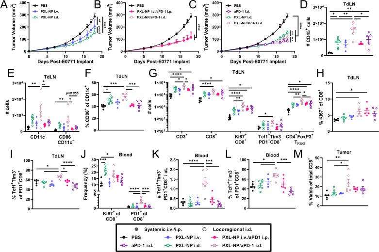 https://cdn.ncbi.nlm.nih.gov/pmc/blobs/b728/9472119/d6dec6d57584/jitc-2022-005079f04.jpg