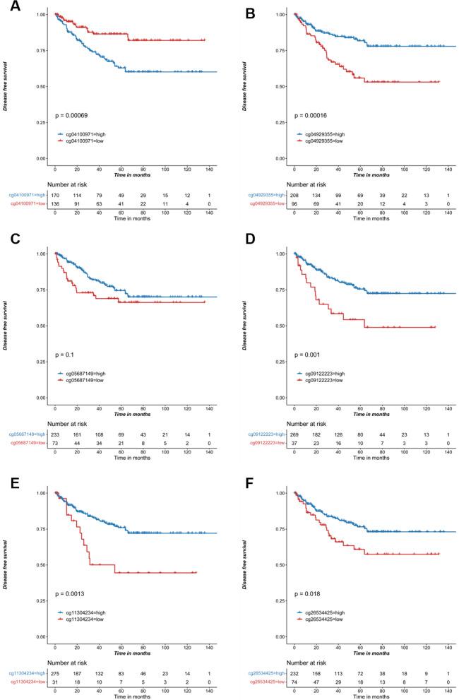 https://cdn.ncbi.nlm.nih.gov/pmc/blobs/b737/9883904/b5df8c69fb64/13148_2023_1426_Fig6_HTML.jpg
