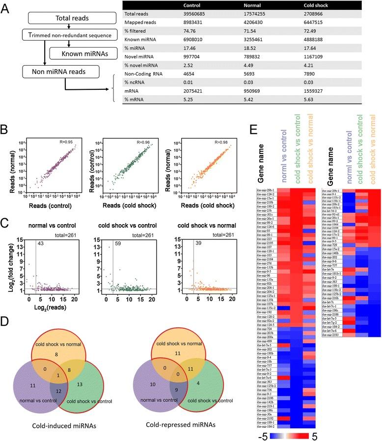 https://cdn.ncbi.nlm.nih.gov/pmc/blobs/b74c/5111229/e0fc5adef112/12864_2016_3239_Fig2_HTML.jpg