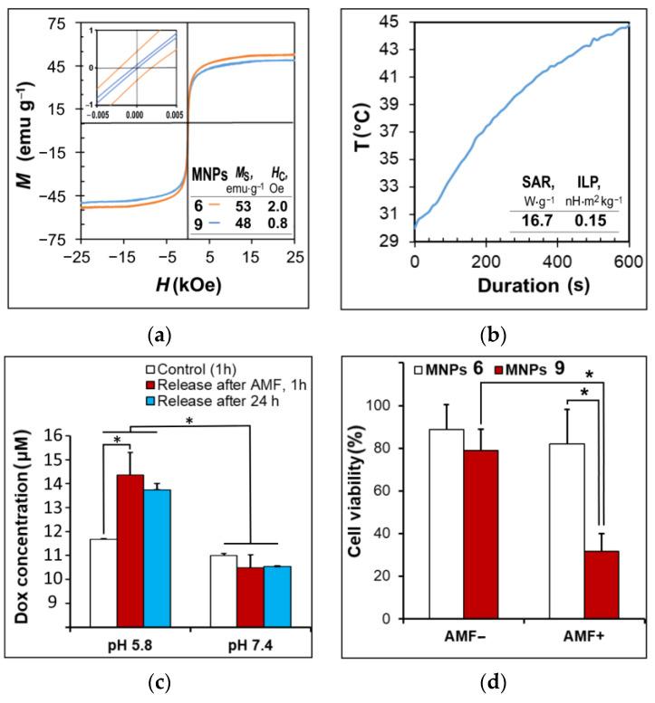 https://cdn.ncbi.nlm.nih.gov/pmc/blobs/b768/9409415/472824a5e784/ijms-23-09093-g003.jpg