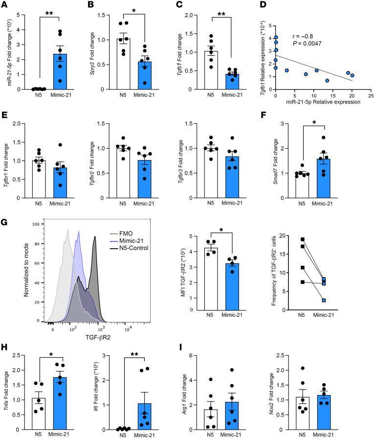 https://cdn.ncbi.nlm.nih.gov/pmc/blobs/b78f/10232007/03ebefe8f5d1/jci-133-164472-g223.jpg