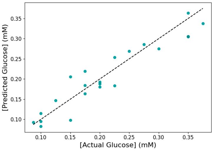 https://cdn.ncbi.nlm.nih.gov/pmc/blobs/b7b2/12293215/5be17ce74c4f/biosensors-15-00461-g010.jpg