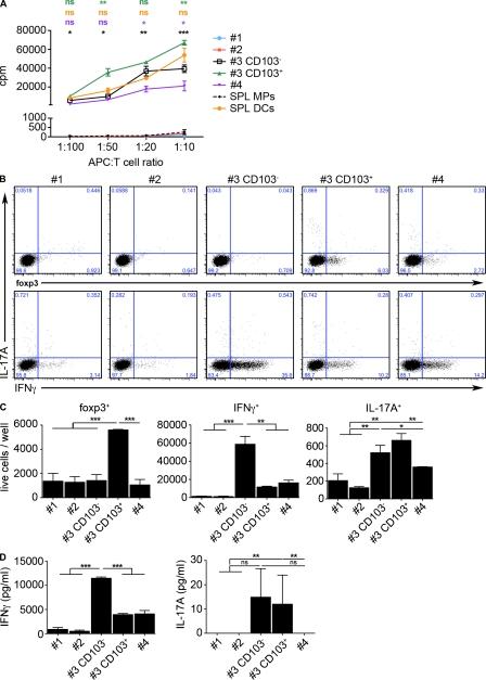 https://cdn.ncbi.nlm.nih.gov/pmc/blobs/b7f2/3260867/af334cf45ccc/JEM_20101387_Fig7.jpg