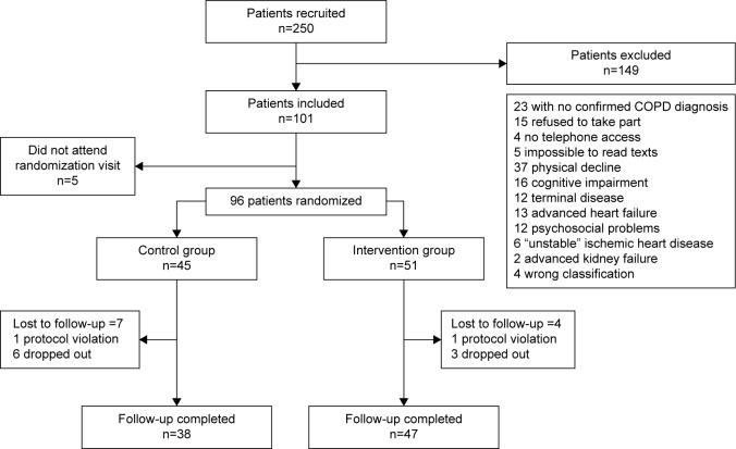 https://cdn.ncbi.nlm.nih.gov/pmc/blobs/b816/4994798/4a5f2d254400/copd-11-1939Fig1.jpg