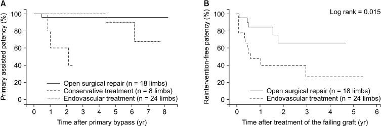 https://cdn.ncbi.nlm.nih.gov/pmc/blobs/b870/3491233/5afa4ca42190/jkss-83-307-g003.jpg