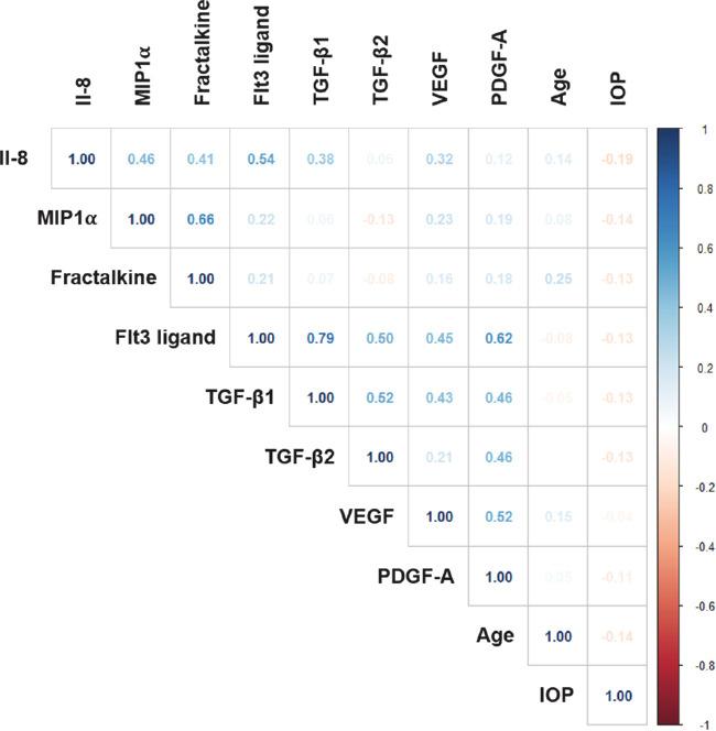 https://cdn.ncbi.nlm.nih.gov/pmc/blobs/b90b/8662569/76be1afe395b/iovs-62-15-6-f002.jpg