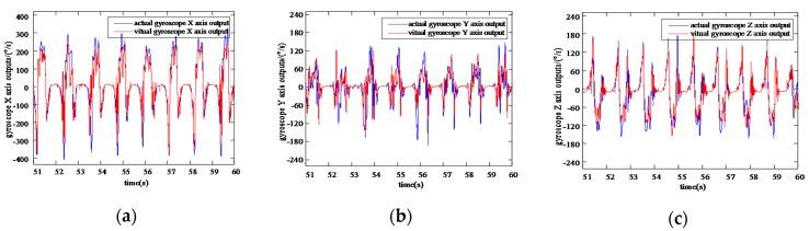 https://cdn.ncbi.nlm.nih.gov/pmc/blobs/b911/7085699/8cd429687609/sensors-20-01530-g008.jpg