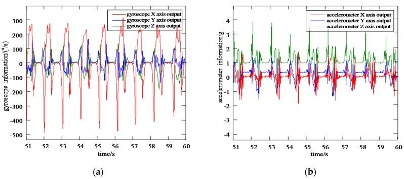 https://cdn.ncbi.nlm.nih.gov/pmc/blobs/b911/7085699/b5bac355a096/sensors-20-01530-g005.jpg