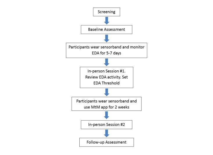 https://cdn.ncbi.nlm.nih.gov/pmc/blobs/b923/5522582/fc6653ce7c12/mhealth_v5i7e90_fig1.jpg