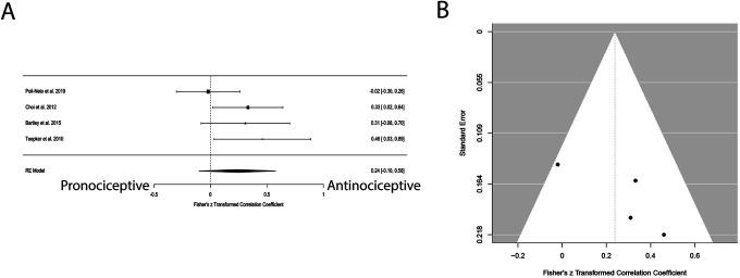 https://cdn.ncbi.nlm.nih.gov/pmc/blobs/b932/11918744/c01858c028df/painreports-10-e1263-g002.jpg