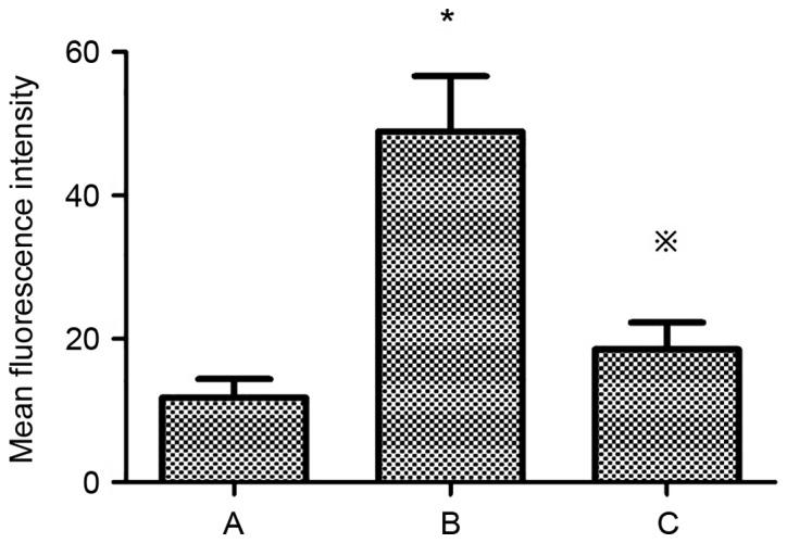 https://cdn.ncbi.nlm.nih.gov/pmc/blobs/b94b/5928626/0c6de13ce2ed/MMR-17-05-6441-g09.jpg