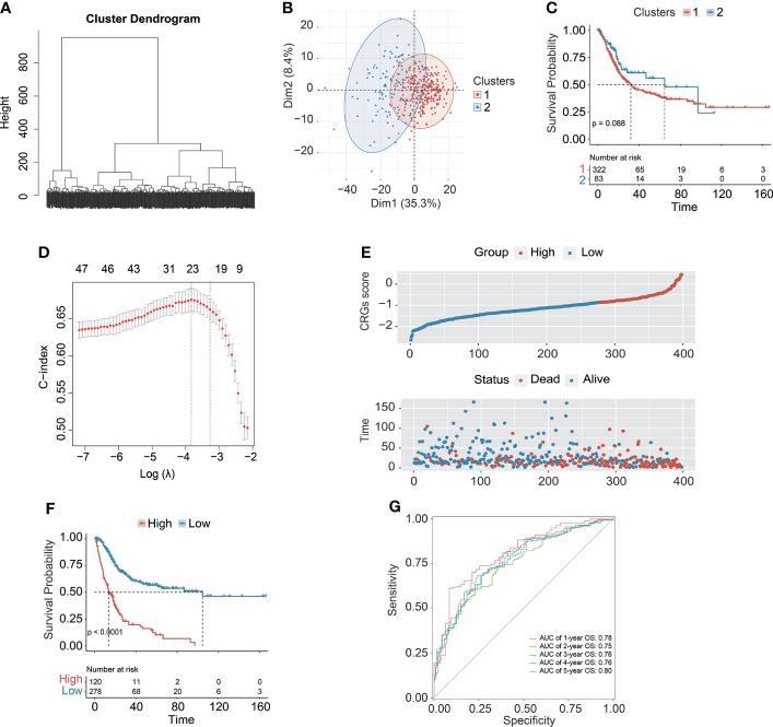 https://cdn.ncbi.nlm.nih.gov/pmc/blobs/b954/9404245/646ccca02d2f/fonc-12-915662-g002.jpg