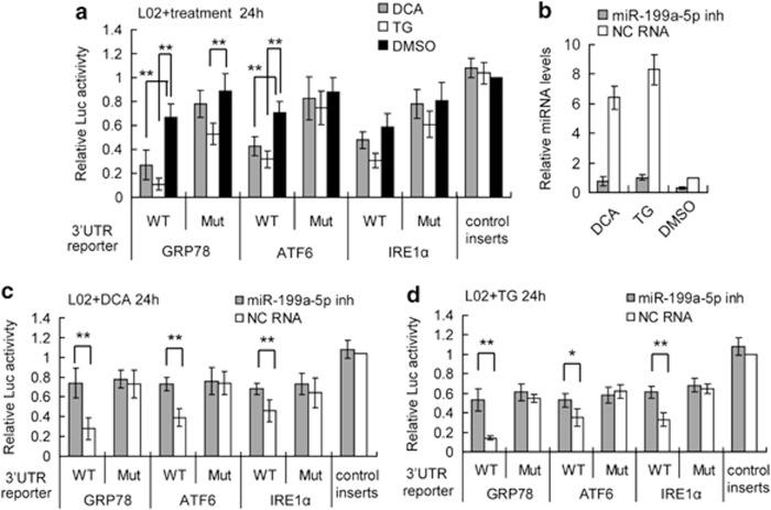 https://cdn.ncbi.nlm.nih.gov/pmc/blobs/b9a4/3668635/25f542937e5b/cddis2013134f3.jpg