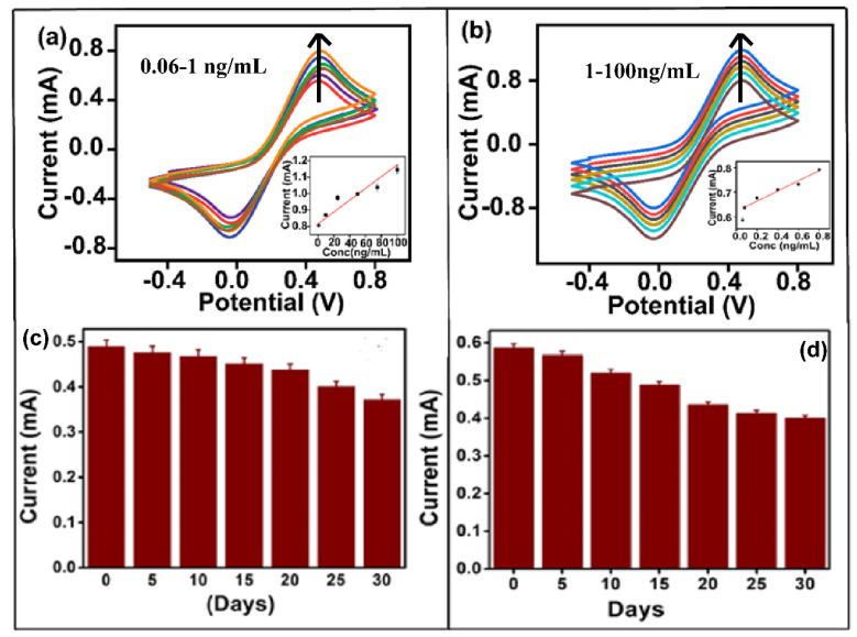 https://cdn.ncbi.nlm.nih.gov/pmc/blobs/b9e5/9775497/a276958aebdf/biosensors-12-01144-g006.jpg