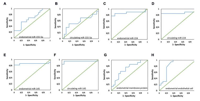 https://cdn.ncbi.nlm.nih.gov/pmc/blobs/ba5f/10331447/76635c8af838/Cell-J-25-427-g04.jpg