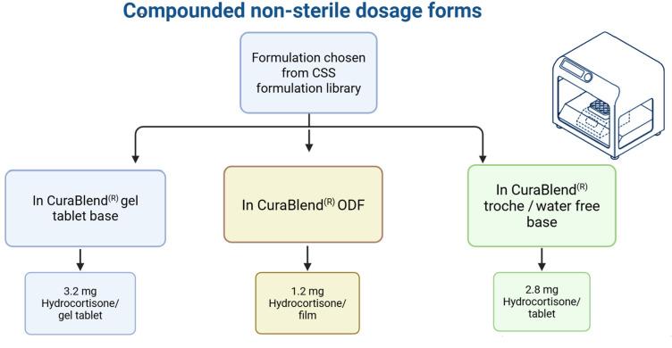 https://cdn.ncbi.nlm.nih.gov/pmc/blobs/ba8c/12197057/22f6d9c62798/pharmaceutics-17-00762-g004.jpg