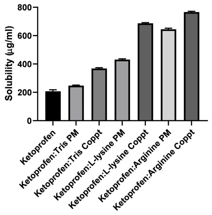 https://cdn.ncbi.nlm.nih.gov/pmc/blobs/bb40/9964971/349d64bcfea8/pharmaceutics-15-00713-g003.jpg