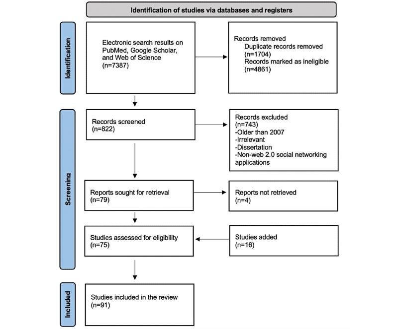 https://cdn.ncbi.nlm.nih.gov/pmc/blobs/bb49/8783277/e749de6f0e6a/jmir_v24i1e30379_fig1.jpg