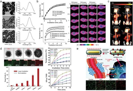 https://cdn.ncbi.nlm.nih.gov/pmc/blobs/bba2/6724476/5f22aceec51f/ADVS-6-1900471-g007.jpg