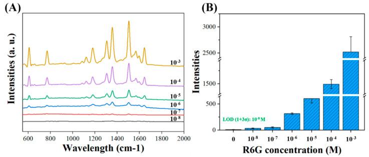 https://cdn.ncbi.nlm.nih.gov/pmc/blobs/bc03/7692079/f457ba2905d1/biosensors-10-00163-g005.jpg