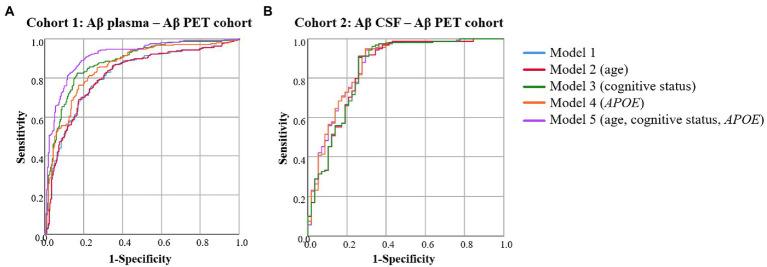 https://cdn.ncbi.nlm.nih.gov/pmc/blobs/bc1a/10044013/ab5fa1b6610b/fnagi-15-1126799-g002.jpg
