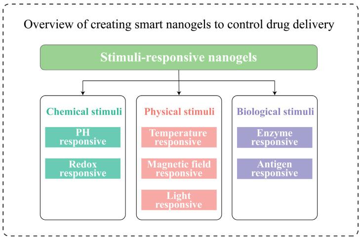 https://cdn.ncbi.nlm.nih.gov/pmc/blobs/bc1f/10137933/89943fabee74/gels-09-00292-g003.jpg