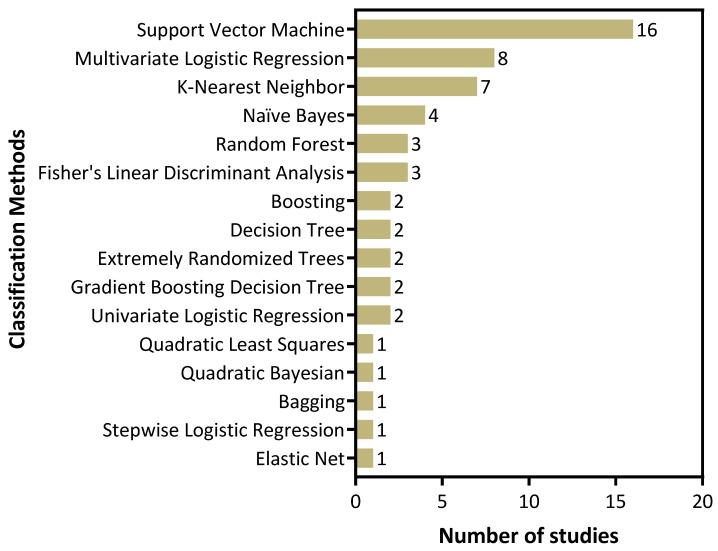 https://cdn.ncbi.nlm.nih.gov/pmc/blobs/bc37/8833587/596f9322f15f/cancers-14-00665-g005.jpg
