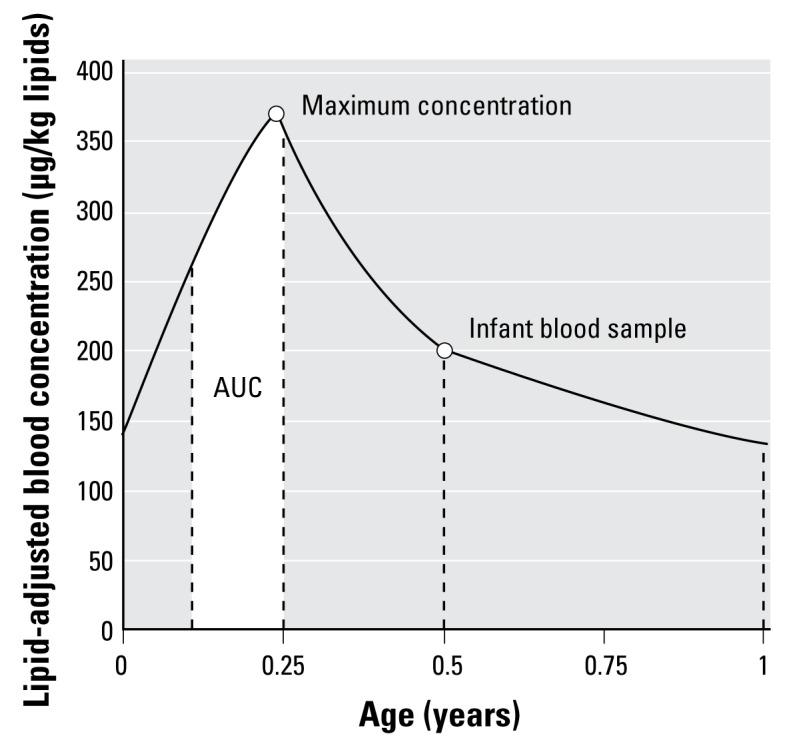 https://cdn.ncbi.nlm.nih.gov/pmc/blobs/bc5c/2661921/2f9b027b9658/ehp-117-481f5.jpg