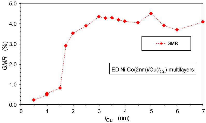 https://cdn.ncbi.nlm.nih.gov/pmc/blobs/bc69/9739252/972e423072ee/nanomaterials-12-04276-g013.jpg