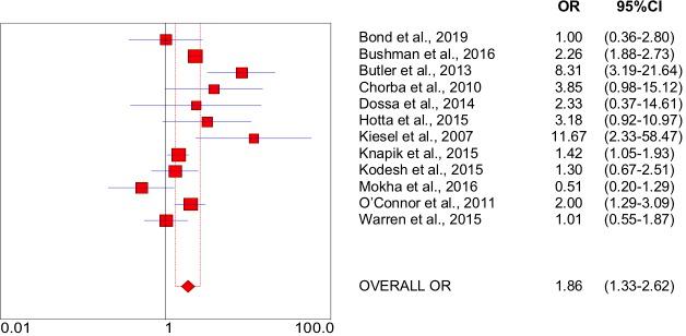https://cdn.ncbi.nlm.nih.gov/pmc/blobs/bd14/6797344/5c0b36fcbff3/bmjsem-2018-000501f02.jpg
