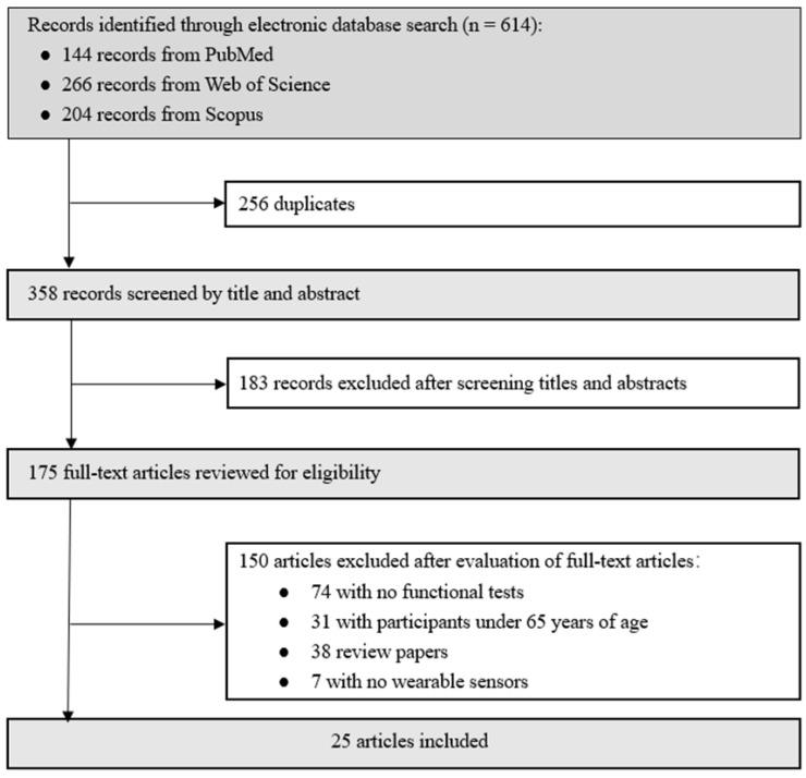 https://cdn.ncbi.nlm.nih.gov/pmc/blobs/bd26/9504041/f49fff437595/sensors-22-06752-g003.jpg