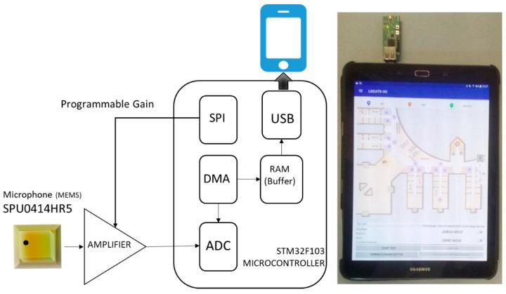 https://cdn.ncbi.nlm.nih.gov/pmc/blobs/bdbc/8001629/f8936dd95a23/sensors-21-01950-g003.jpg