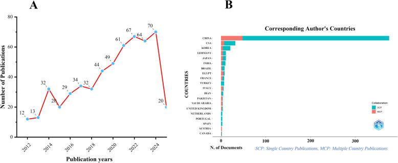 https://cdn.ncbi.nlm.nih.gov/pmc/blobs/bdea/12382027/3add632f73ec/41065_2025_509_Fig1_HTML.jpg