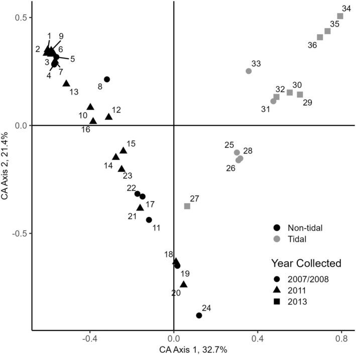 https://cdn.ncbi.nlm.nih.gov/pmc/blobs/bdf7/12058210/8b027642bfdb/ECE3-15-e71264-g005.jpg