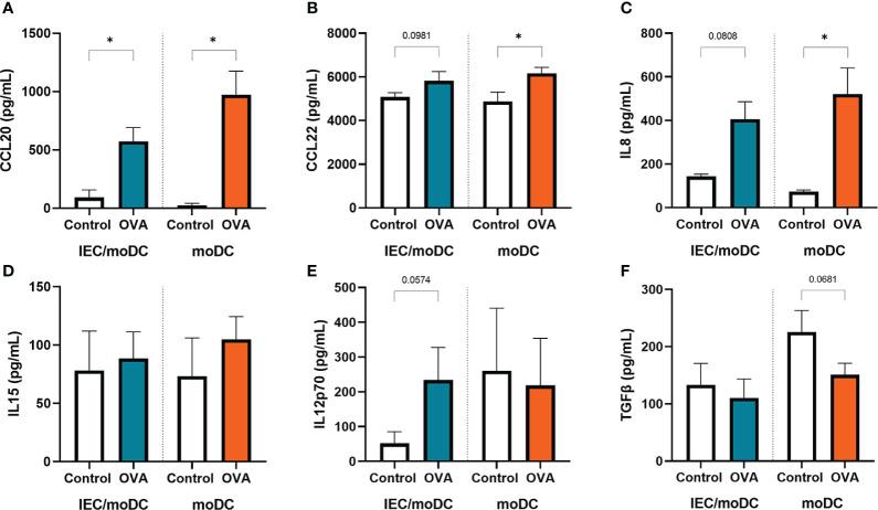 https://cdn.ncbi.nlm.nih.gov/pmc/blobs/be3b/9869142/0a444b4ef0e4/fimmu-13-1073034-g003.jpg