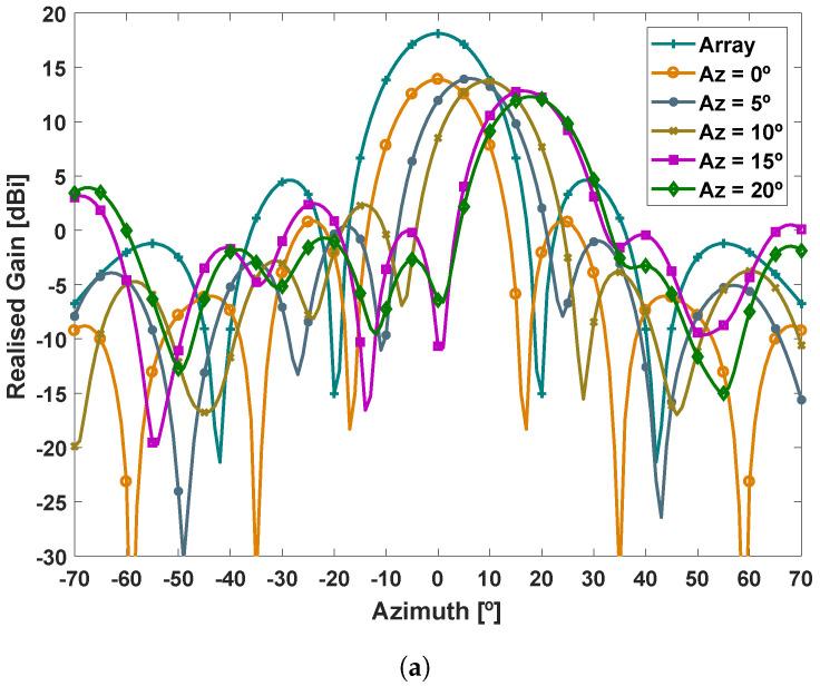 https://cdn.ncbi.nlm.nih.gov/pmc/blobs/be56/8662444/2f42a9de5b59/sensors-21-08116-g005a.jpg