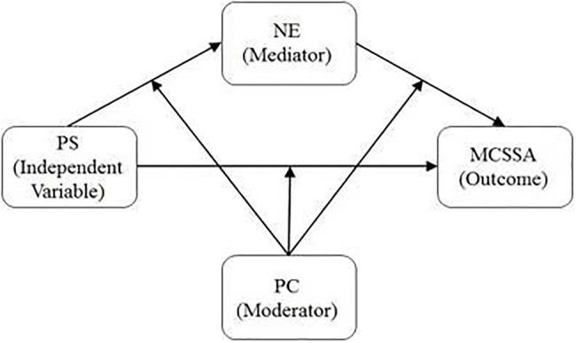 https://cdn.ncbi.nlm.nih.gov/pmc/blobs/be60/8336678/c87a8709b495/fpsyg-12-660234-g001.jpg