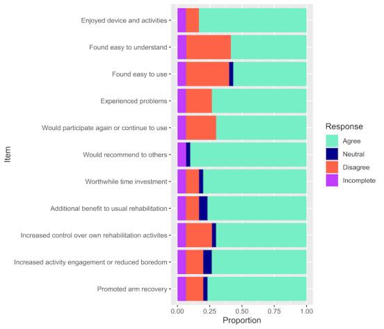 https://cdn.ncbi.nlm.nih.gov/pmc/blobs/beb0/10477927/ae91c6e3556b/rehab_v10i1e45993_fig4.jpg