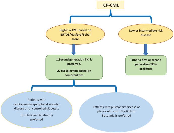 https://cdn.ncbi.nlm.nih.gov/pmc/blobs/c02f/9726842/4c558715c665/10.1177_11795549221139357-fig1.jpg