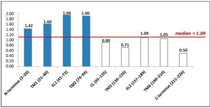 https://cdn.ncbi.nlm.nih.gov/pmc/blobs/c096/10604905/54806d20d32a/biomolecules-13-01521-g003.jpg