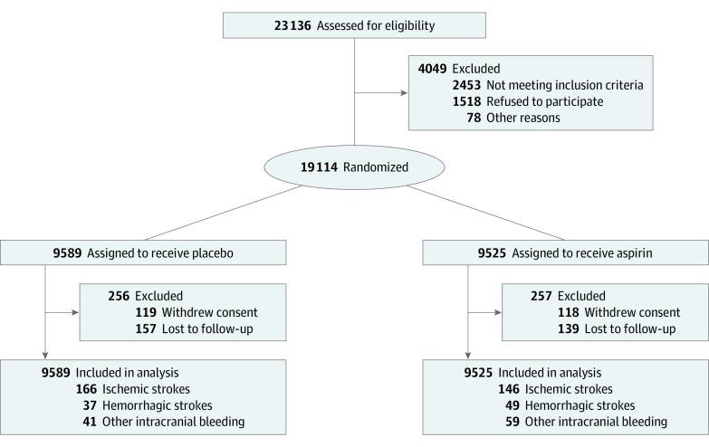 https://cdn.ncbi.nlm.nih.gov/pmc/blobs/c0c5/10372701/5e98ce6c981c/jamanetwopen-e2325803-g001.jpg