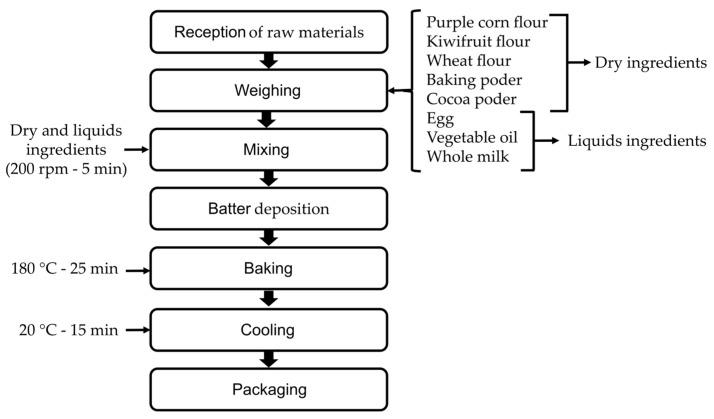 https://cdn.ncbi.nlm.nih.gov/pmc/blobs/c159/12385805/ffff975833b5/foods-14-02898-g002.jpg