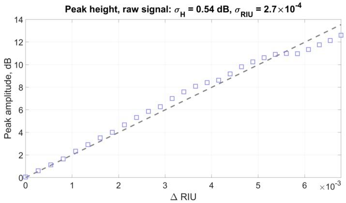 https://cdn.ncbi.nlm.nih.gov/pmc/blobs/c176/6806170/939455e7c3e1/sensors-19-04245-g015.jpg