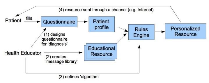 https://cdn.ncbi.nlm.nih.gov/pmc/blobs/c1b5/3221336/4f1544923441/jmir_v13i1e15_fig1.jpg